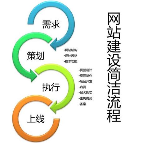 广州网站建设：建站的七大步骤_深圳方维网站设计公司
