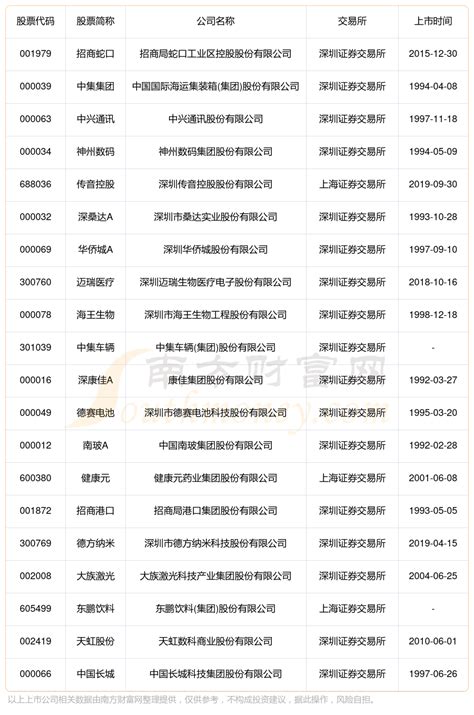 深圳南山区上市公司名录（截至2023年09月30日） - 南方财富网