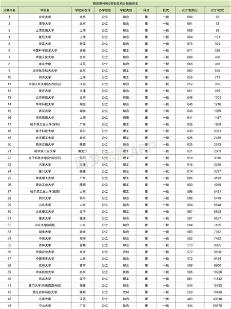 贵州985最低分数线 各985大学录取分数是多少（2023参考）
