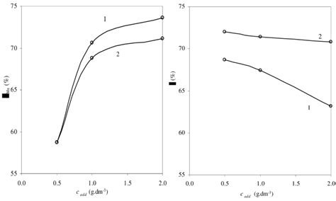 Influence of the concentration of (NH4)2SeO4 (curve 1) and Na2SeO4 ...