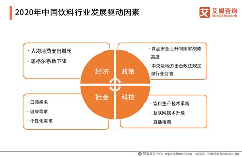 艾媒咨询|2020年中国饮料行业细分领域发展及典型案例分析报告_pct