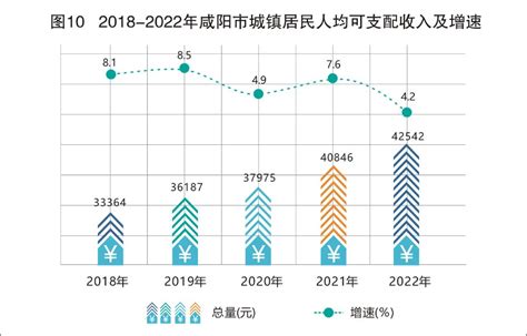 咸阳市2022年全体居民人均可支配收入28052元，比上年增加1527元，增长5.8%