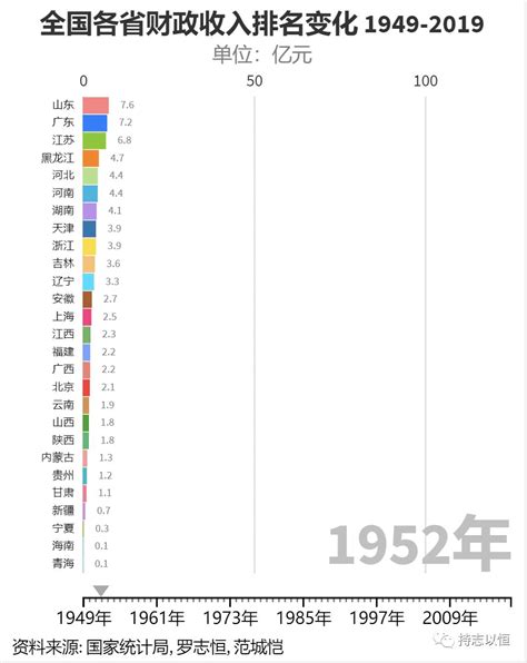 上半年地方财政收入盘点：24省份仅4例正增长，广东体量稳居第一__财经头条