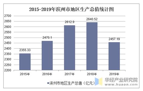 2015-2019年滨州市地区生产总值、产业结构及人均GDP统计_地区宏观数据频道-华经情报网