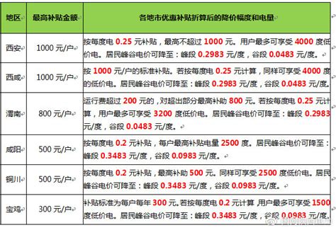 陕西省“煤改电”居民用户电价优惠及政府补贴政策宣传 - 铜马电力