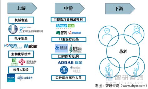 2021年中国口腔医疗行业产业链分析：科技助力发展，互联网技术为口腔医疗行业注入新动能[图]_智研咨询