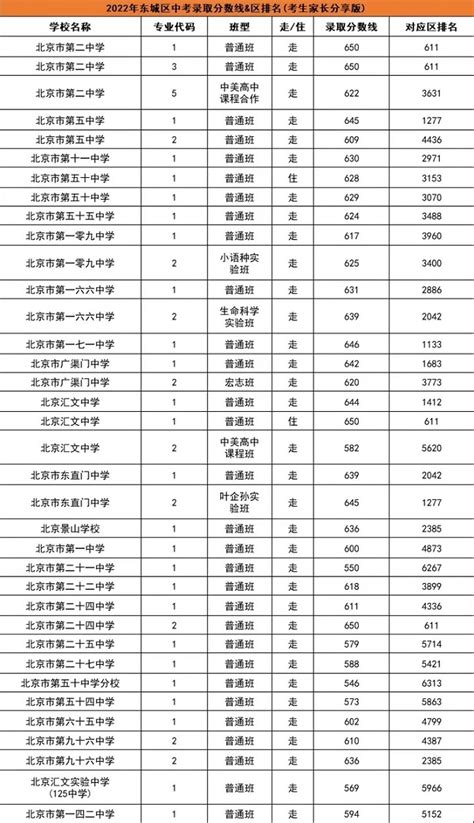 2023北京高中排名一览表和录取分数线_初三网