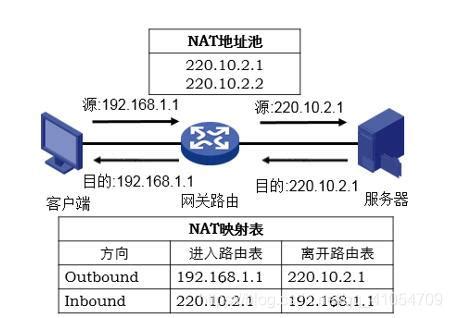 42张图详解 NAT : 换个马甲就能上网_nat原理和示意图-CSDN博客