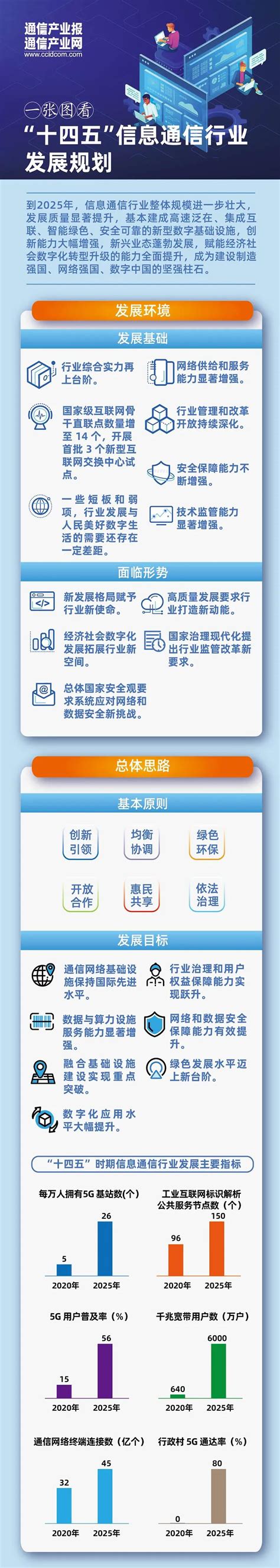 一图看懂十四五信息通信发展规划-北京通信信息协会
