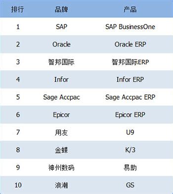 国内外ERP品牌排名、制造业好用的ERP软件有哪些？