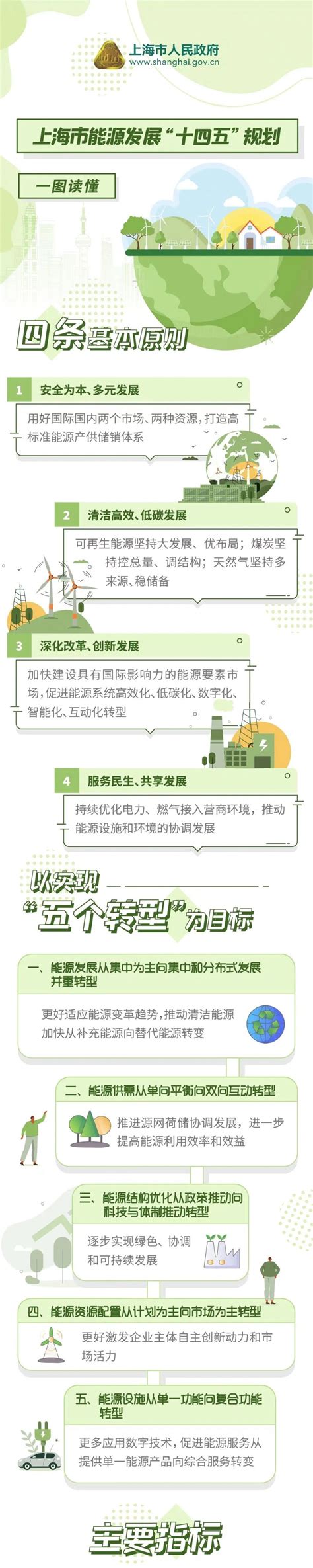 【市级规划】以实现“五个转型”为目标，一图读懂《上海市能源发展“十四五”规划》-世展网