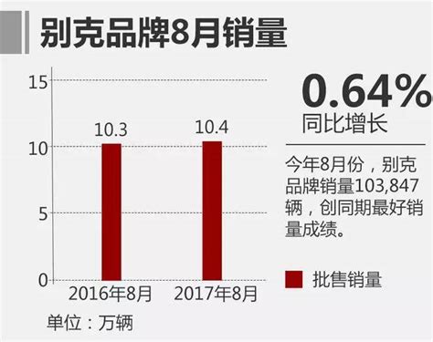 别克8月销量破10万创纪录 英朗超3.6万_搜狐汽车_搜狐网