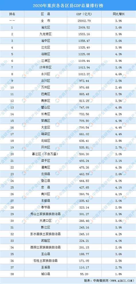 重庆市gdp城市排行榜2020(重庆gdp排名在全国排名)_ - 财经窝