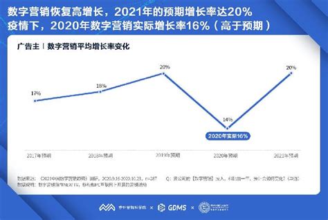 2021年中国数字营销预算平均增长20% _ 东方财富网