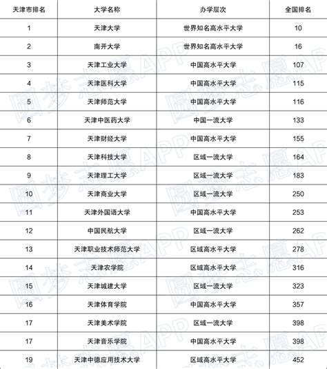 2022天津高校排名一览表天津各大学排行榜-天津市大学最新排名