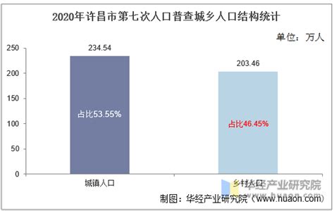 2010-2020年许昌市人口数量、人口年龄构成及城乡人口结构统计分析_华经情报网_华经产业研究院