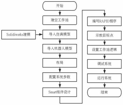 自动化调试的方法和步骤