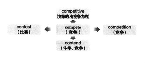compete的名词（compete的名词形式竞争者）_竞价网