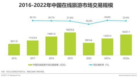 2021年中国在线旅游行业发展现状，市场秩序亟待整顿规范「图」