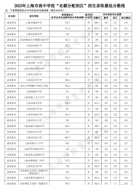2023年上海浦东新区中考名额分配录取分数线_2023中考分数线_中考网