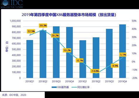 2019中国X86服务器市场出货量前五：浪潮、华为、新华三、戴尔 ...