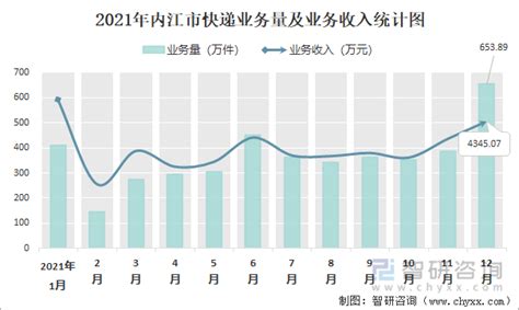 2021年12月内江市快递业务量与业务收入分别为653.89万件和4345.07万元_智研咨询