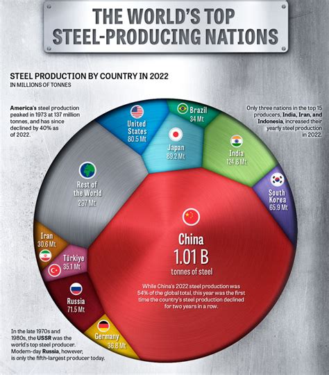 外媒绘制世界最大钢铁生产国图表 中国产量超其它各国总和_凤凰网