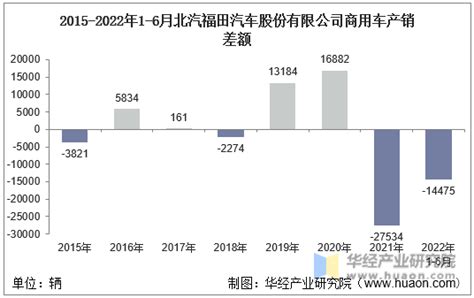 2022年6月北汽福田汽车股份有限公司商用车产量、销量及产销差额统计分析_华经情报网_华经产业研究院