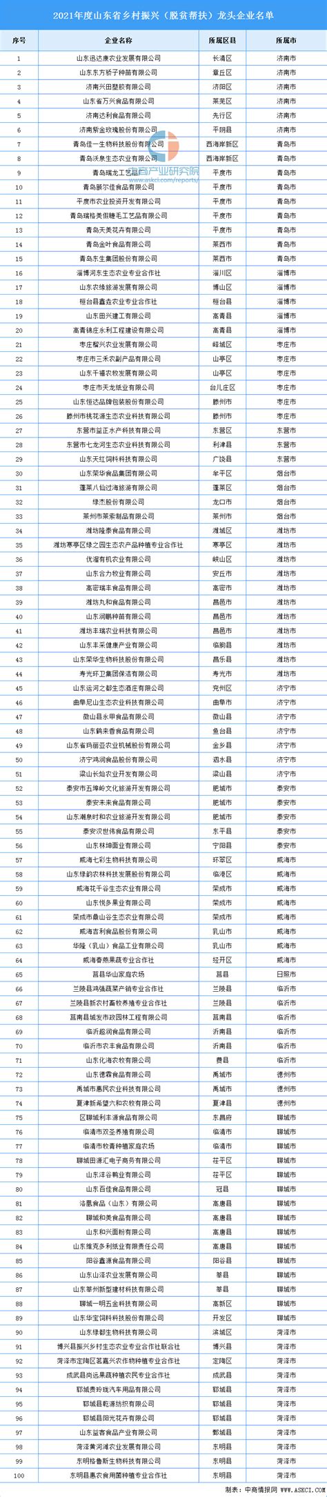 2021年度山东省乡村振兴（脱贫帮扶）龙头企业名单-排行榜-中商情报网
