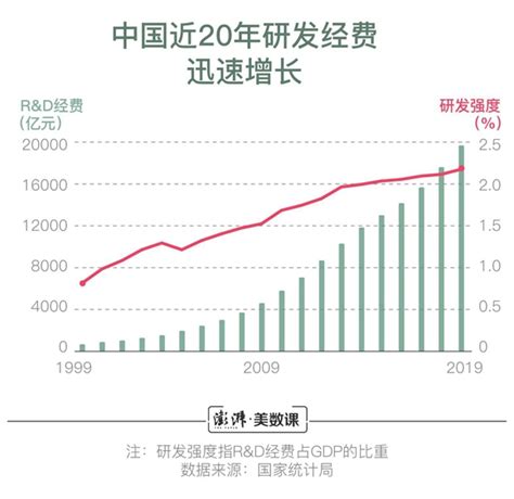 2022年中国科研投入现状分析 R&D经费投入增速领跑全球【组图】_行业研究报告 - 前瞻网
