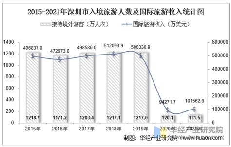 2015-2021年深圳市接待旅游总人数、入境旅游人数及旅游收入统计分析_华经情报网_华经产业研究院