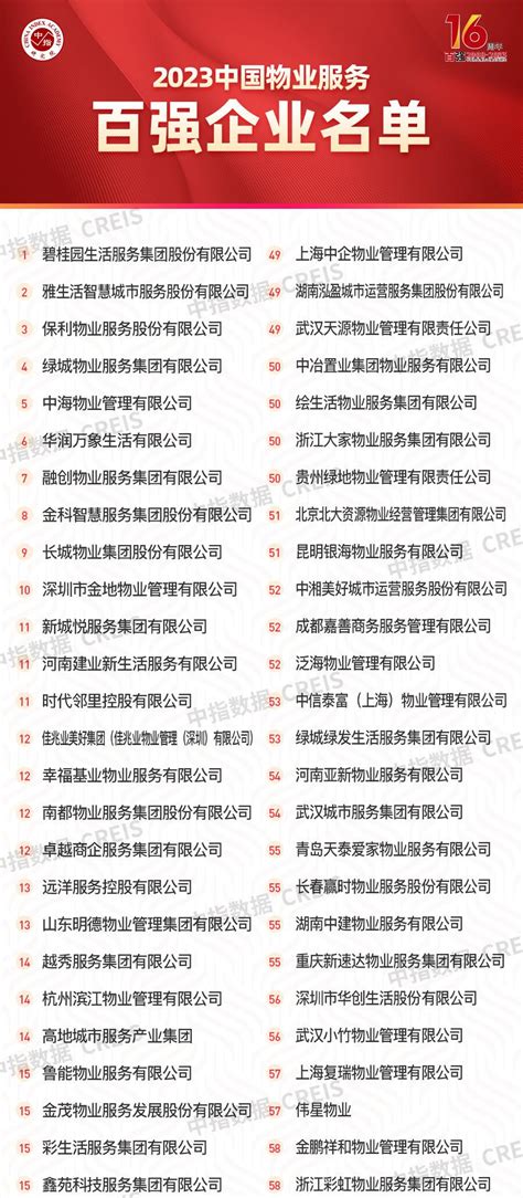 2023中国物业服务百强企业名单重磅发布 百强物企管理面积增速12.43%_房产资讯-北京房天下
