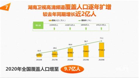 湖南卫视青春依旧：用户规模7年蝉联卫视第一，年轻观众超6成
