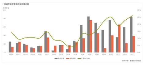 深圳甲级写字楼平均租金220.63元/㎡ 回报率5.49%_新浪地产网