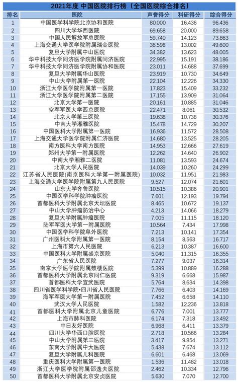 《2021年度中国医院排行榜》（复旦版）发布 值得收藏！