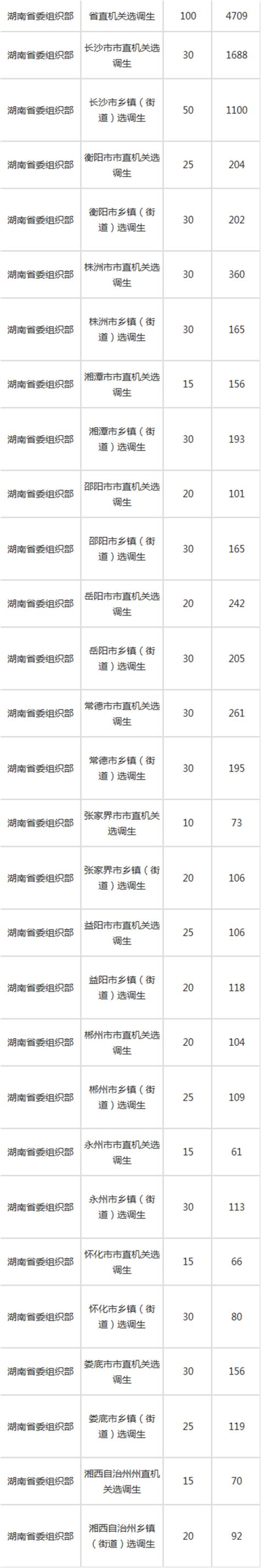 2022年湖南选调生报名人数统计 省直和长沙岗位竞争最激烈_18183教育