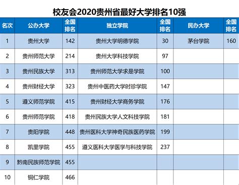 2023贵州省二本大学最新排名及分数线一览表（文科+理科）