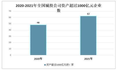 2021全国城投公司总资产TOP100：百强城投资产规模超15.46万亿，达到千亿规模的城投公司为62家[图]_智研咨询