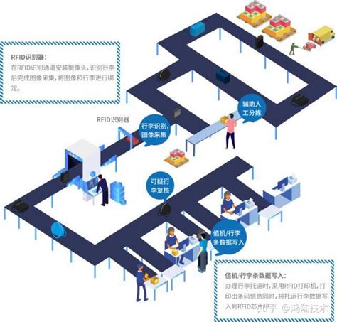 黑科技RFID——看深圳机场如何实现行李全流程追踪 - 知乎