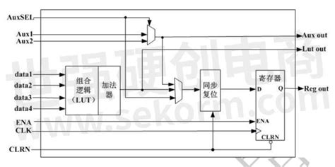 【应用】国产海狮系列FPGA SL2E-5E用于扩展外设接口，集成flash，工作频率高达300MHz-