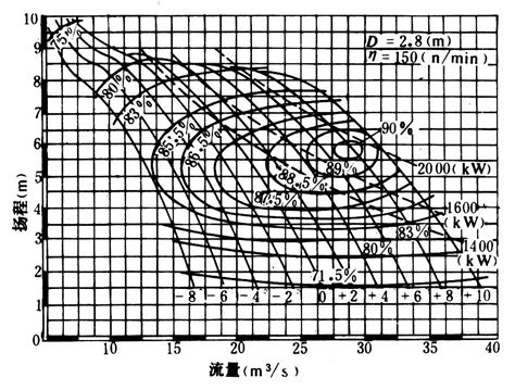 SMH80三螺杆泵性能曲线图
