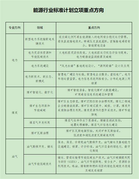 国家能源局发布《2022年能源行业标准计划立项指南》-广东省水力发电工程学会