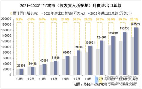 2022年宝鸡市（收发货人所在地）进出口总额及进出口差额统计分析_贸易数据频道-华经情报网