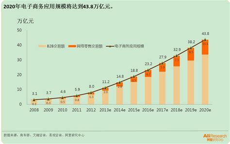 电子商务市场分析报告_2019-2025年中国电子商务市场全景调查与发展趋势研究报告_中国产业研究报告网
