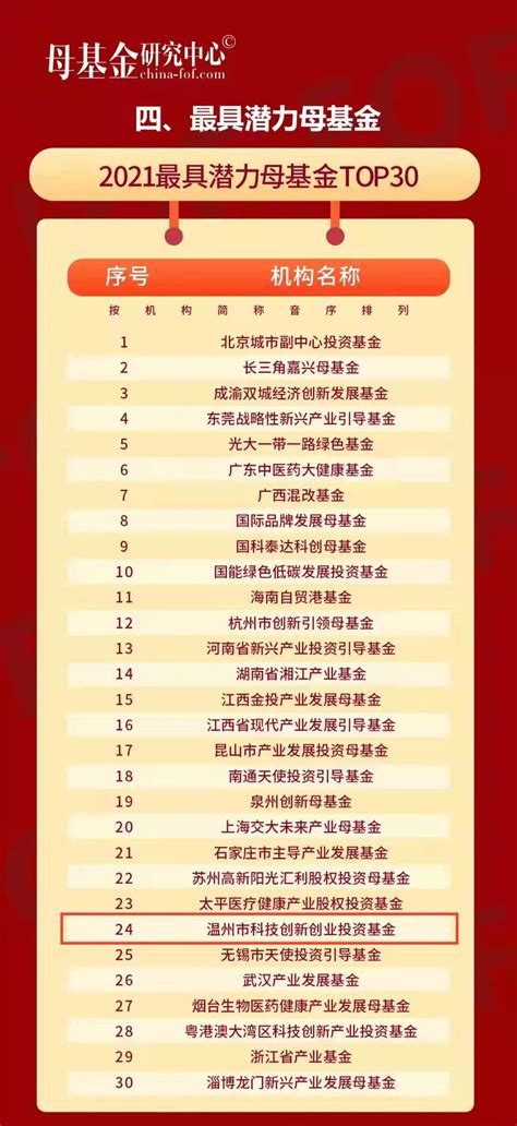 温州市科技创新创业投资基金上榜2021最具潜力母基金TOP30榜单