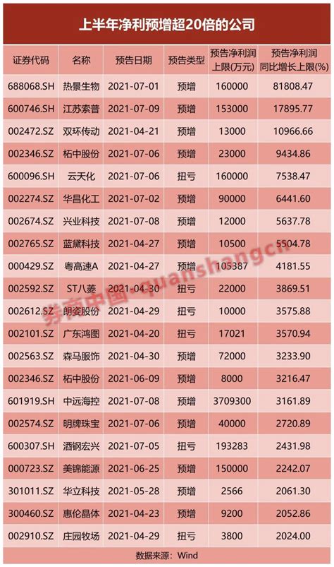 江苏索普上半年净利预增179倍 产品涨价让众多A股业绩爆表（附表）_凤凰网财经_凤凰网