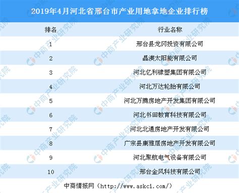 产业地产投资情报：2019年4月河北省邢台市产业用地拿地企业10强排行榜-中商情报网