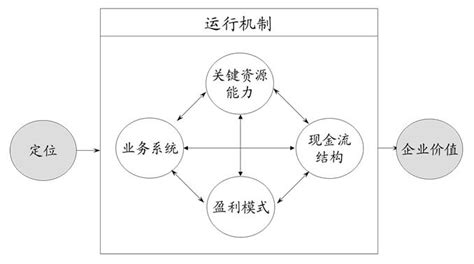 图：商业模式六要素相互关系