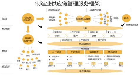 ISC集成供应链管理简介_蓝鲸数字化工厂咨询