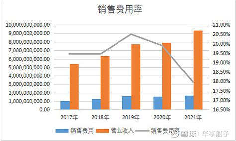 良品铺子—3.利润表分析 3.1公司收入实力和成长性分析良品铺子 近2017年－2021年的营业总收入分别约为54亿、64亿、77亿、79亿和 ...